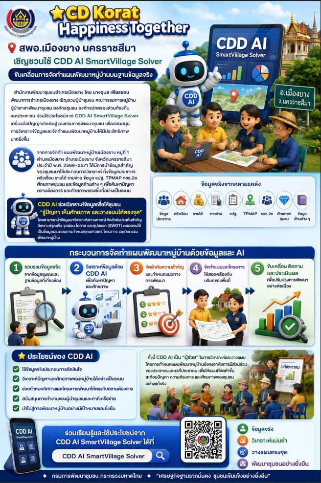 พช.เมืองยาง : เชิญชวนใช้ CDD AI SmartVillage Solver ขับเคลื่อนการจัดทำแผนพัฒนาหมู่บ้านบนฐานข้อมูลจริง